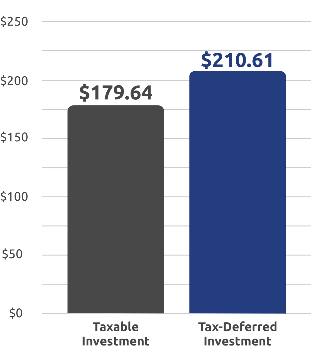 Bar chart showing that $100 invested in an MESP account over an 10-year period could grow to $210.61.